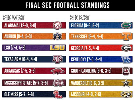 ncaa sec football rankings|sec football rankings 2022.